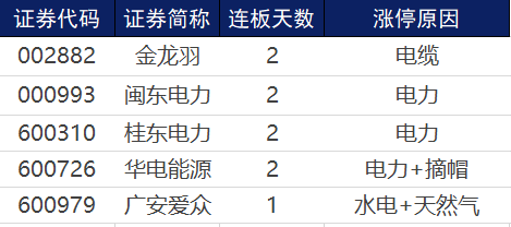 第一财经|涨停复盘 | 影视行业回暖明显，华谊兄弟拿下涨停板