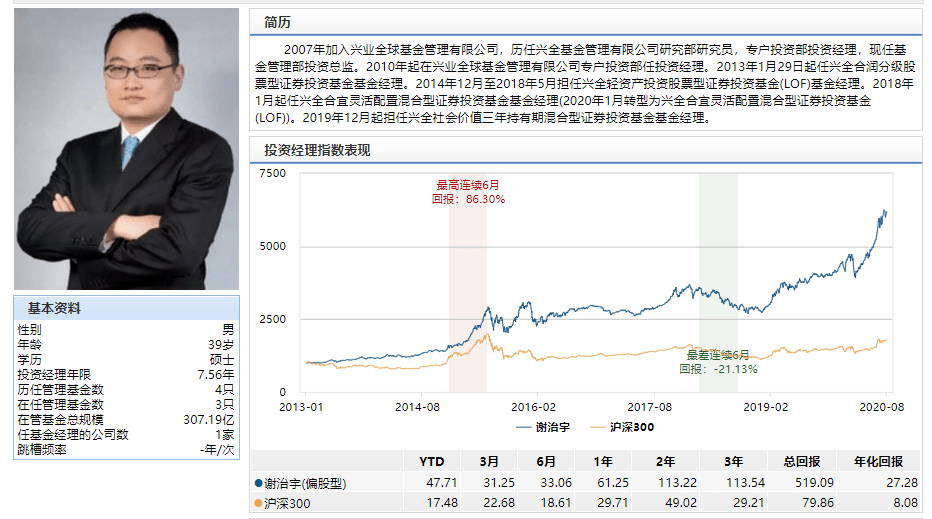 19,兴证全球基金:谢治宇,管理规模307亿.风格:稳健成长