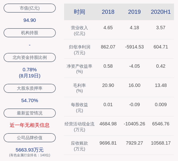 扭亏为盈！云南锗业：2020年半年度净利润约605万元，同比增加173.34%