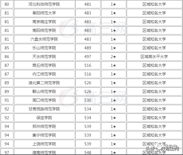 全国优秀师范大学排行榜一览