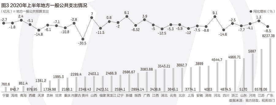 增速|疫情冲击下的地方财政:支出增速高于收入,5省份财收增长