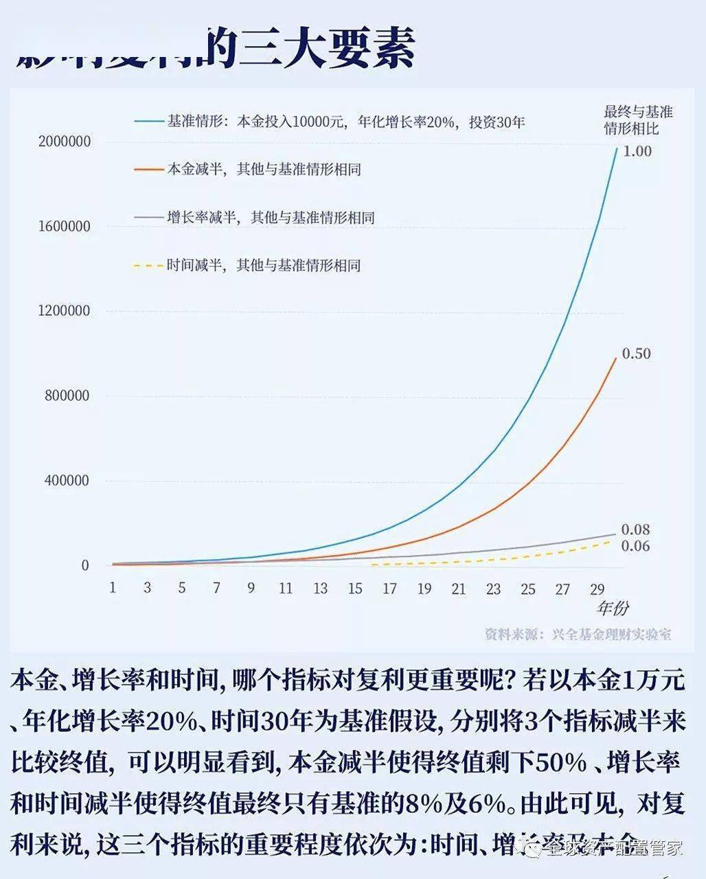 投资理财，要学会重视时间与复利的作用_搜狐网
