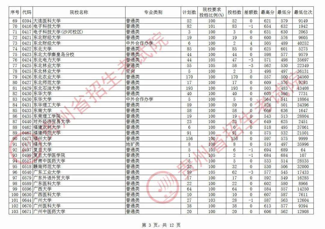 院校|清华最高710分！今天，高考第一批本科院校平行志愿投档情况公布！北大最高712分