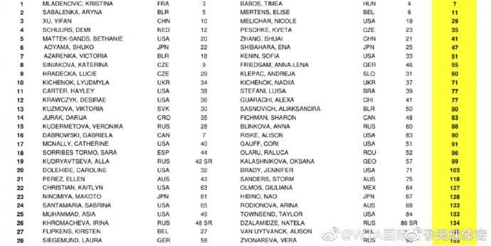 徐一璠|美网女双报名名单公布 张帅、徐一璠在列