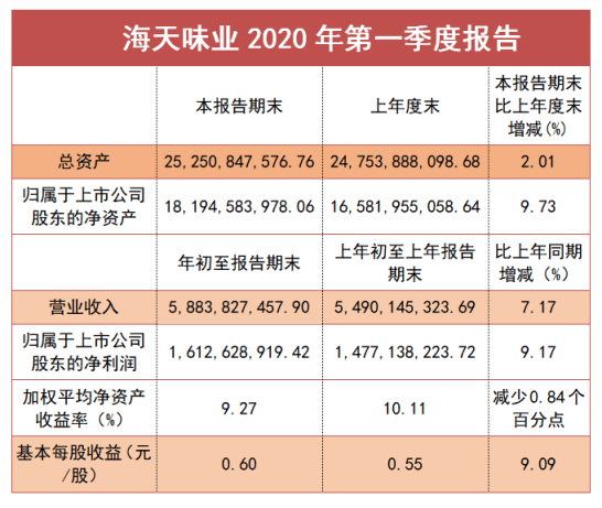 之谜|卖酱油的凭什么超过卖石油的？海天味业股价6年翻14倍之谜