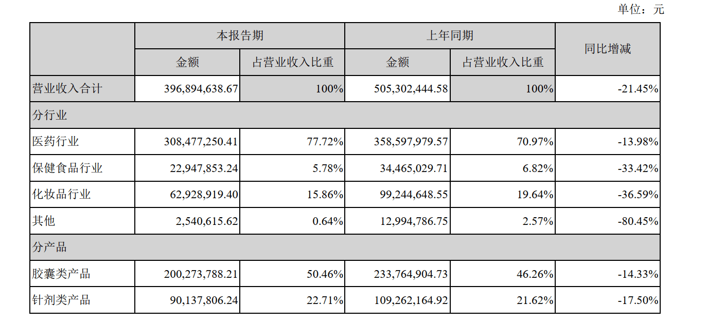 公司|益盛药业披露半年报：医药、保健食品和化妆品营收均降