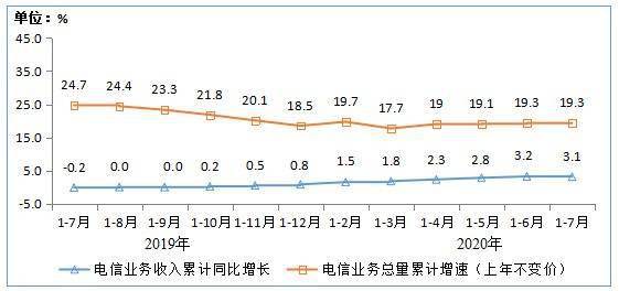 用户数|工信部：截至7月末4G用户数为12.88亿户，占比80.6%