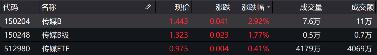 市场|基金收评 | 指数集体飘绿，传媒基金逆市收涨！后市如何投资？