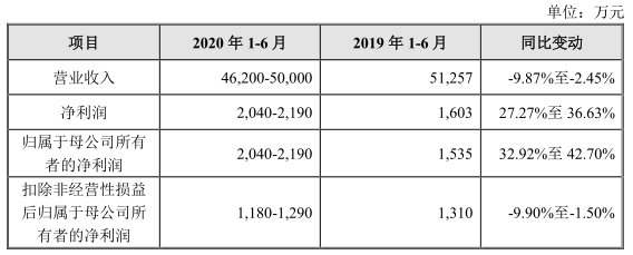 配套|正帆科技首日大涨111%换手率76% 上半年扣非净利下降