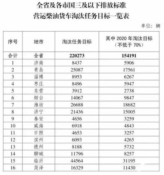 任务|以奖代补！山东补贴9.4亿元淘汰22万辆国三柴油货车