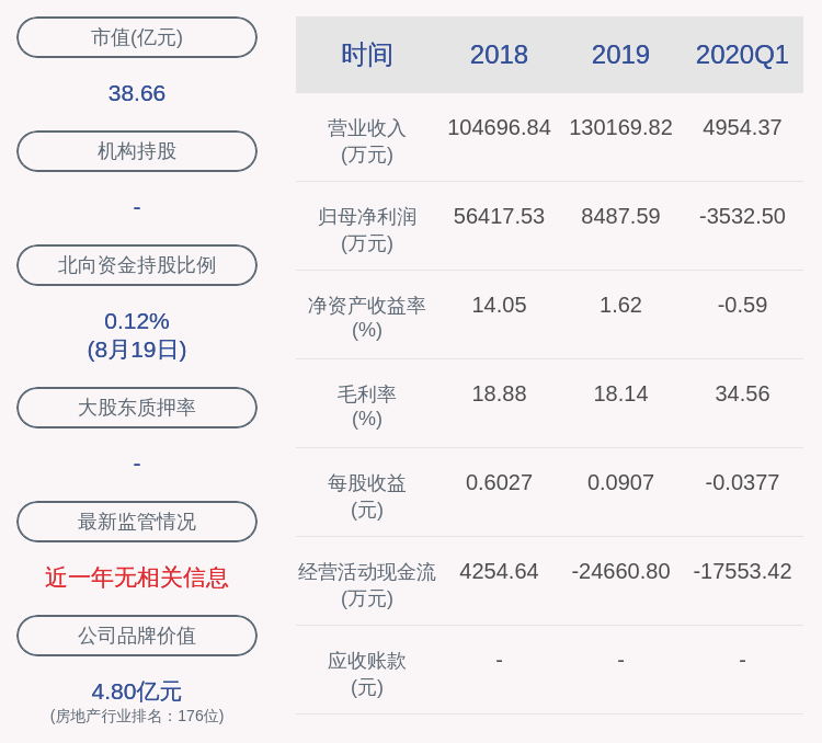 由盈转亏！凤凰股份：2020年半年度净利润约-530万元，同比下降117.72%