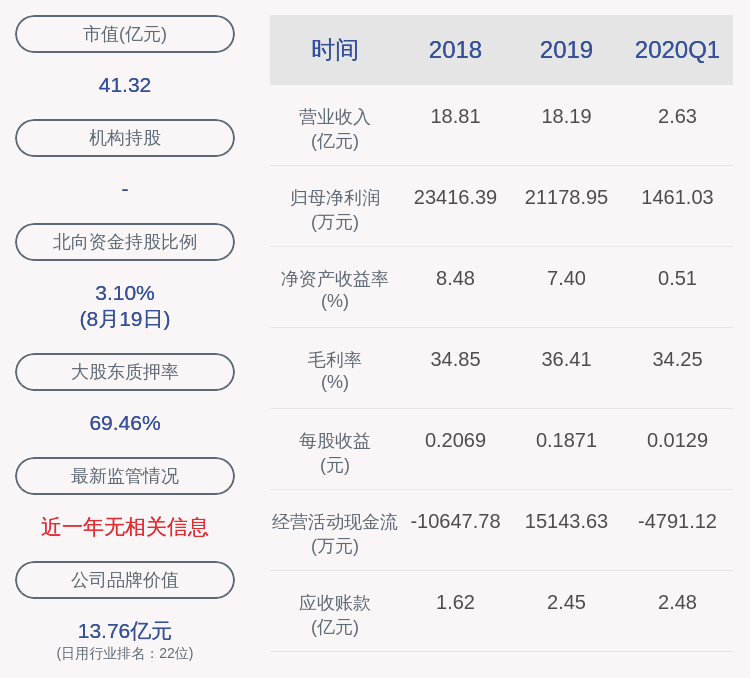 比例|瑞贝卡：控股股东瑞贝卡控股质押8500万股