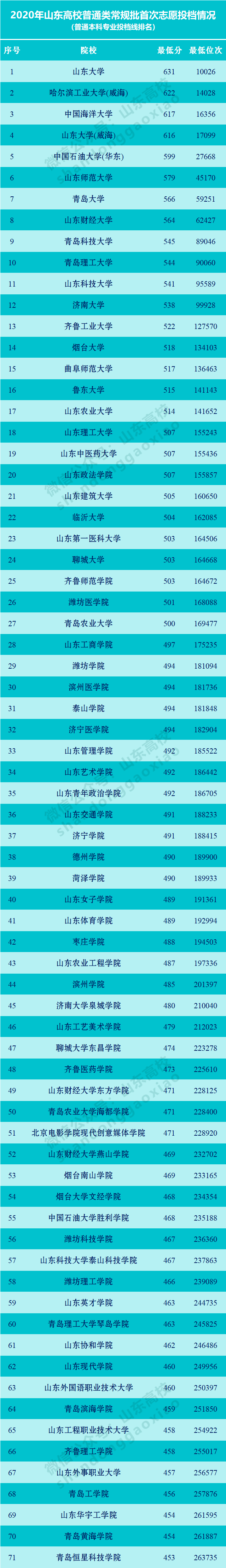 常规|山东高考普通类常规批各高校投档线出炉