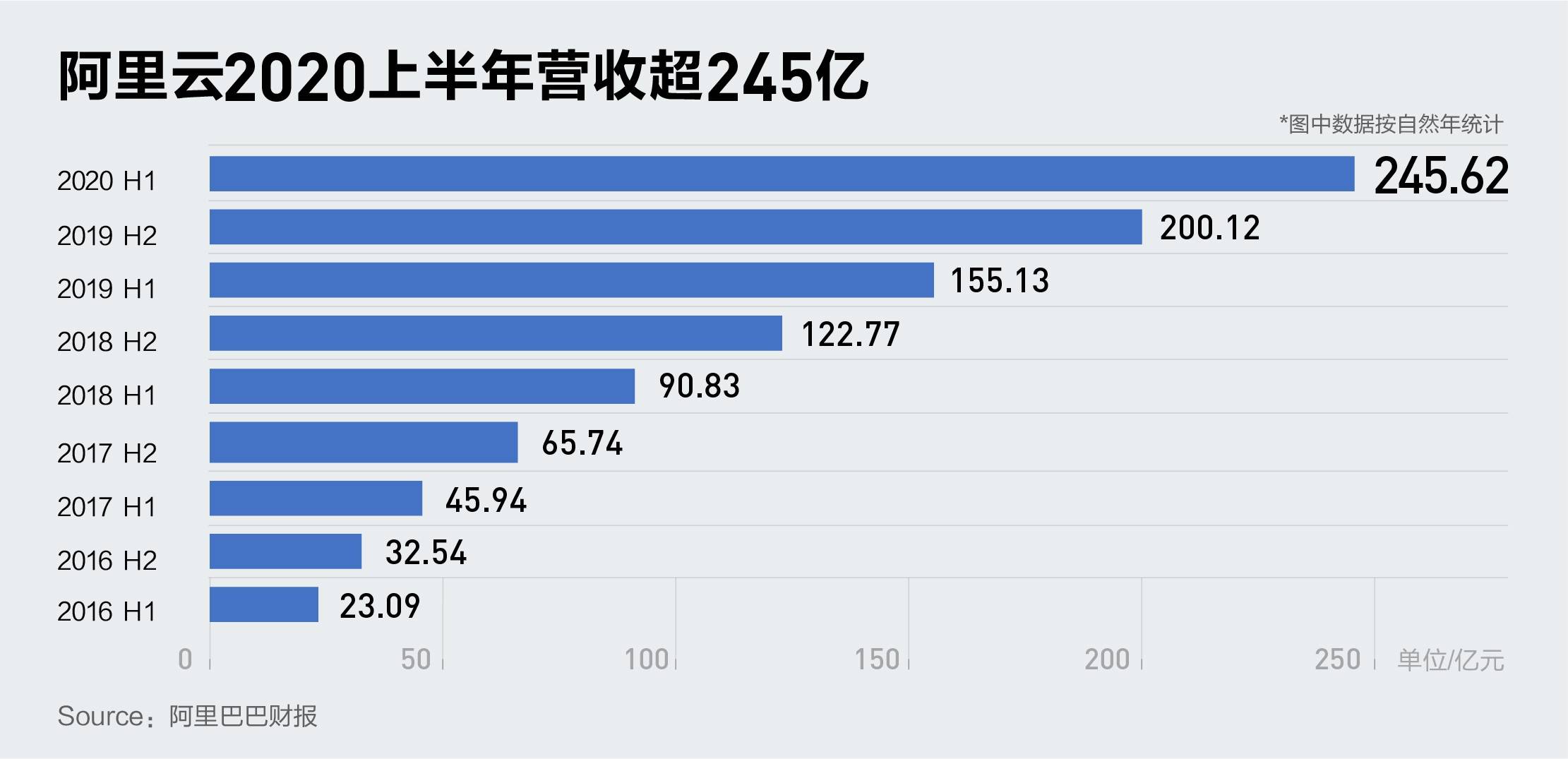 阿里|阿里财报：多引擎增长强劲，云计算上半年收入245.6亿