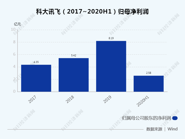 智慧|科大讯飞上半年净利润同比增36.28% 智慧医疗业务营收猛增