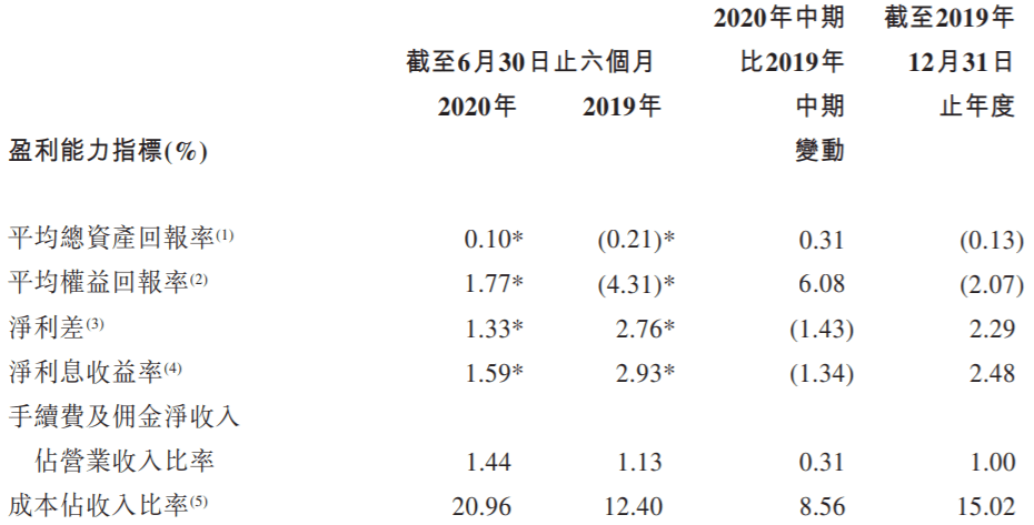 银行|锦州银行上半年营收同比降52%扭亏 资产减值损失44亿