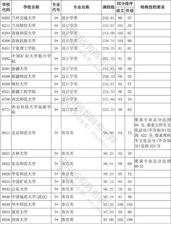 教育考试院|四川省2020年普通高等学校艺术体育类专业招生艺术类本科第一批、体育类本科批调档线出炉！