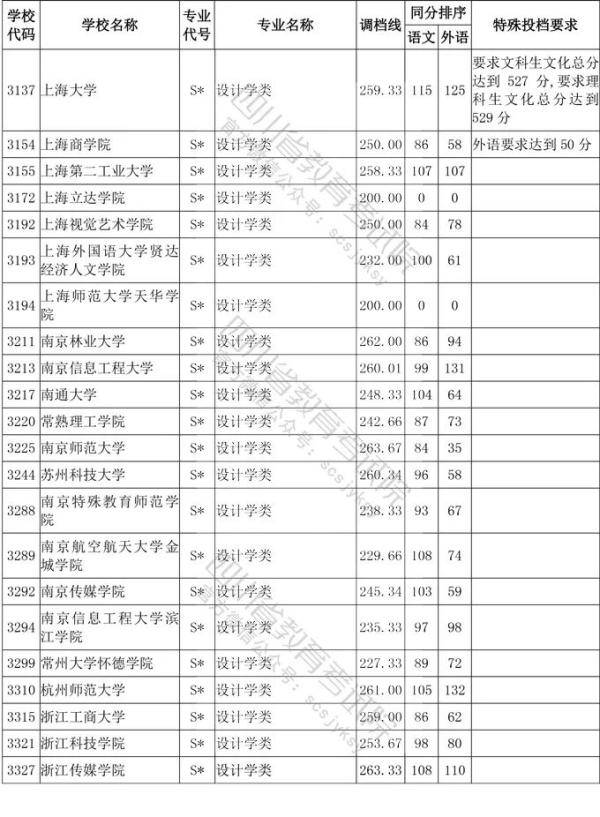 教育考试院|四川省2020年普通高等学校艺术体育类专业招生艺术类本科第一批、体育类本科批调档线出炉！