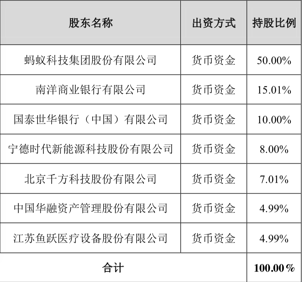 消费|蚂蚁集团拟联手六家企业设消金公司：出资40亿，持股50%