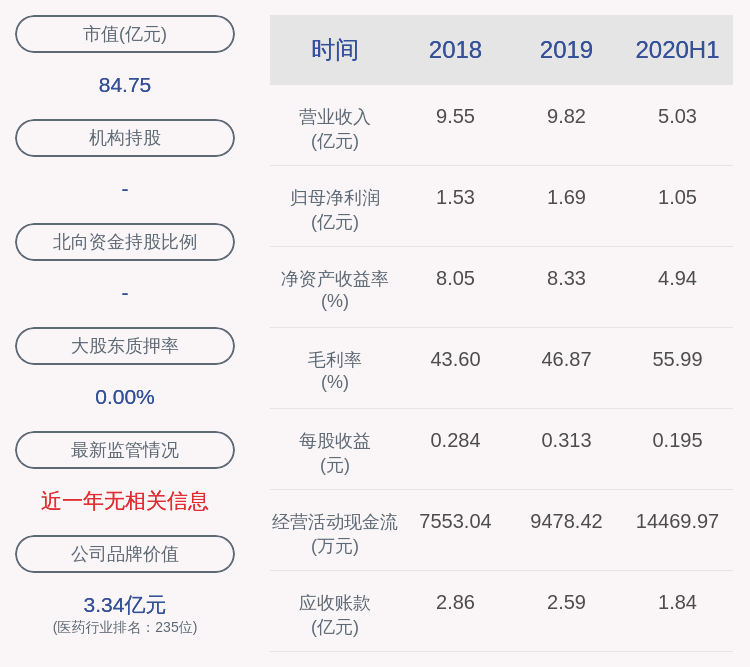 谢宇峰|万东医疗：2020年半年度净利润约1.05亿元，同比增加137.25%