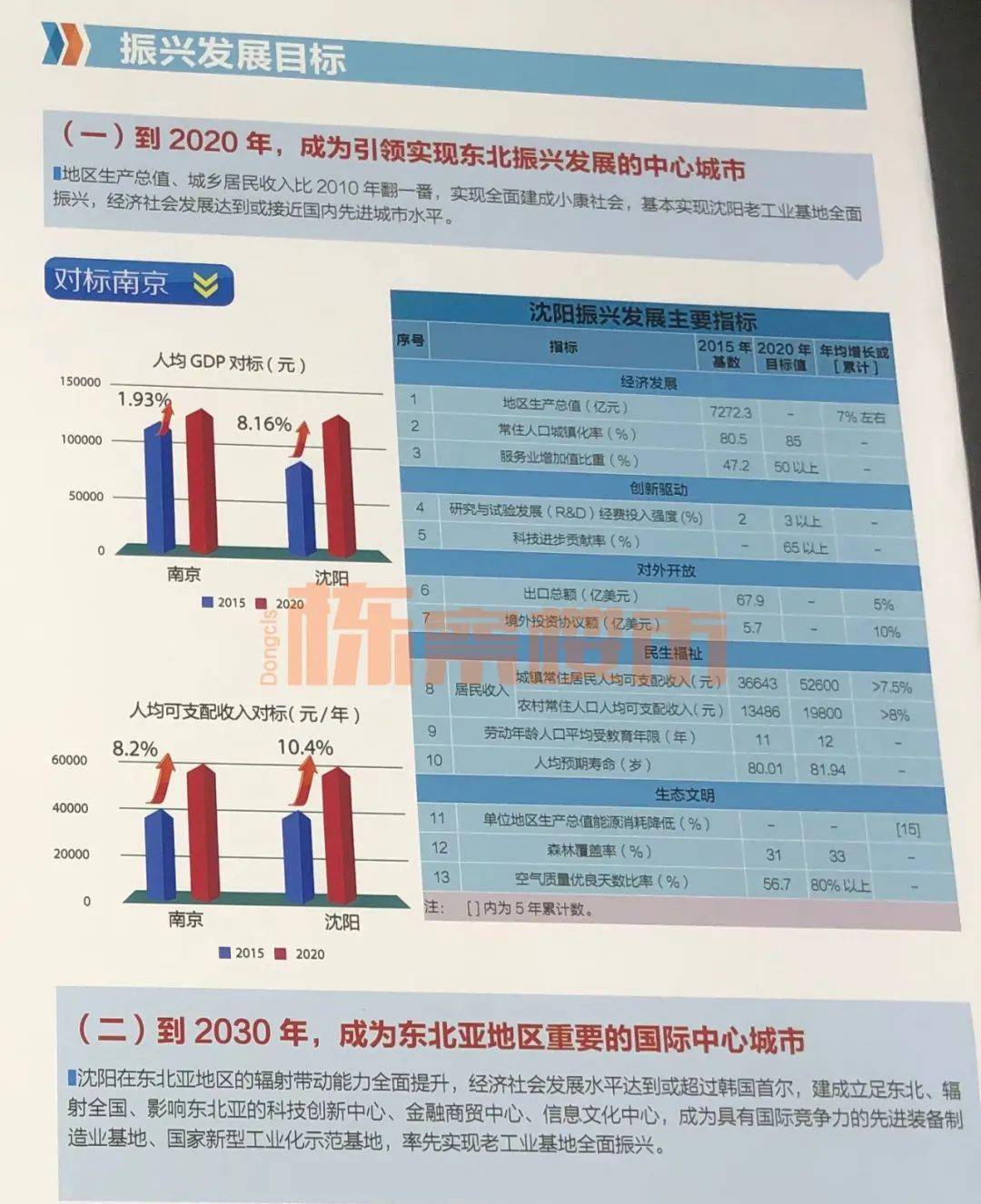 只等“国中”官宣 2035年沈阳发展目标-东北亚国际化中心城市！_建设