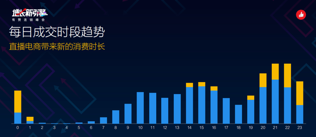最前线丨有赞崔玉松：国内连锁行业极度分散，门店线上GMV占比已达25%