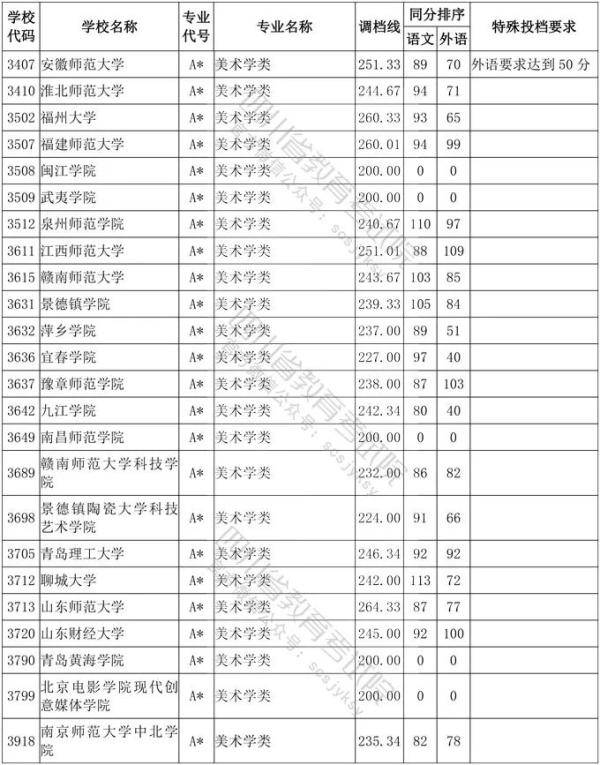 教育考试院|四川省2020年普通高等学校艺术体育类专业招生艺术类本科第一批、体育类本科批调档线出炉！