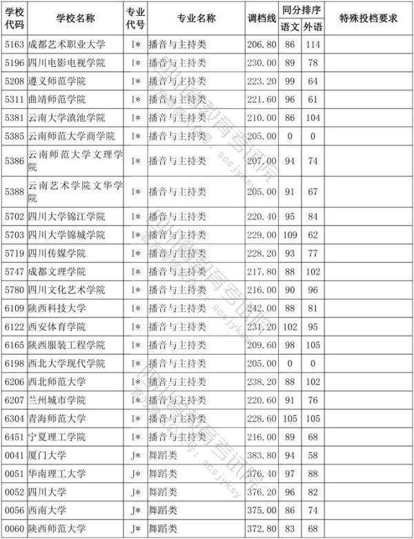 教育考试院|四川省2020年普通高等学校艺术体育类专业招生艺术类本科第一批、体育类本科批调档线出炉！