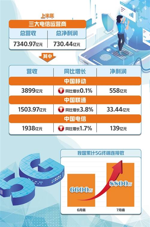 建设|5G成电信业务增长“动力担当”