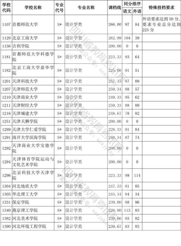 教育考试院|四川省2020年普通高等学校艺术体育类专业招生艺术类本科第一批、体育类本科批调档线出炉！