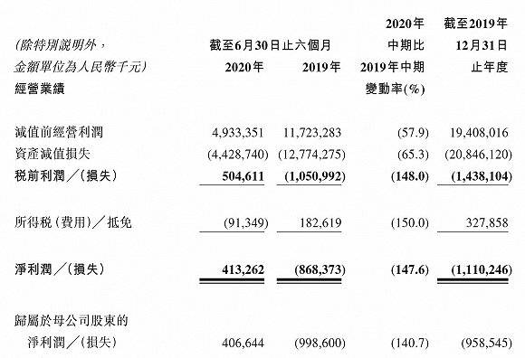 重整|经历“换血”重整和资产处置后，连亏两年的锦州银行终于扭亏为盈