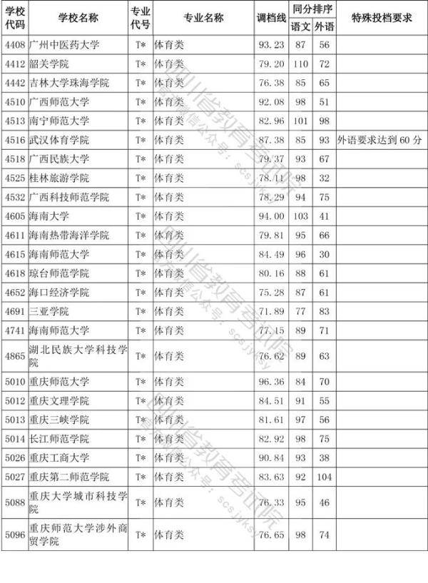 教育考试院|四川省2020年普通高等学校艺术体育类专业招生艺术类本科第一批、体育类本科批调档线出炉！