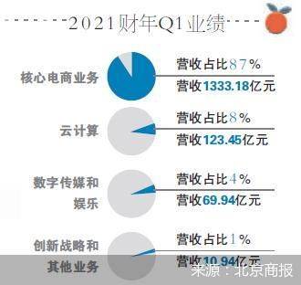 阿里|营收增长34% 阿里的新动能在哪