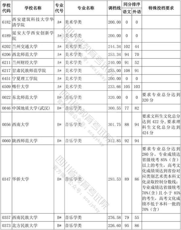 教育考试院|四川省2020年普通高等学校艺术体育类专业招生艺术类本科第一批、体育类本科批调档线出炉！