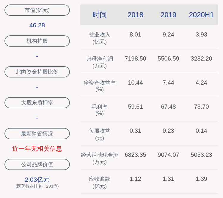 毕陆名|九典制药：2020年半年度净利润约3282万元，同比增加15.08%