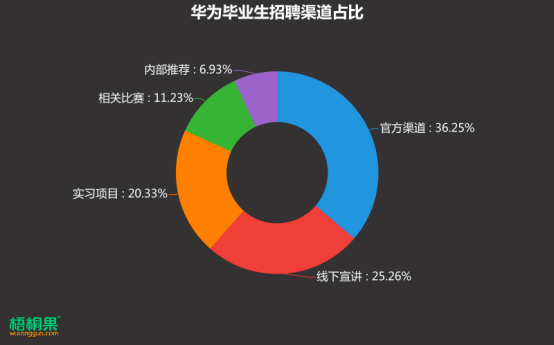 华为|@毕业生，这家企业上榜最受毕业生意向雇主品牌，将在山大举行4场校招