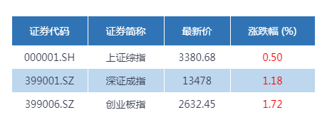 强势|基金收评 | 两市缩量上涨，食品饮料板块强势！未来方向在哪