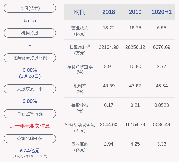 关键点|千红制药：2020年半年度净利润约6371万元，同比下降63.56%