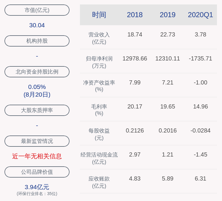 同比|中材节能：2020年半年度净利润约881万元，同比下降81.20%
