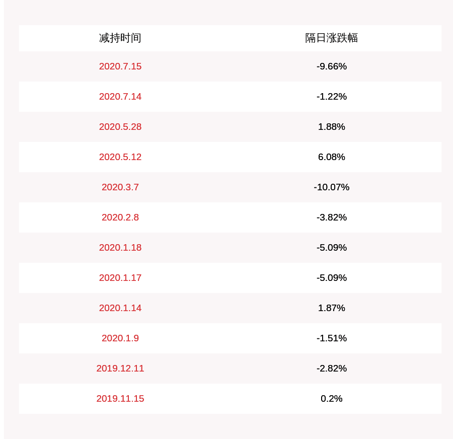 公司|漫步者：控股股东减持约889万股