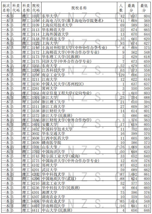 批次|北大文科最低分684！云南高招一本批次录取日报发布