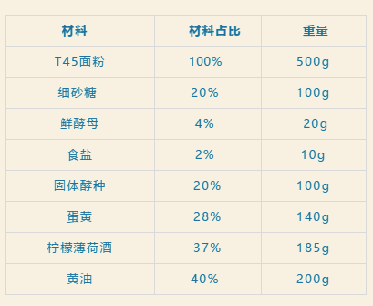 贵族|面包中的贵族——法式经典甜面包布里欧修