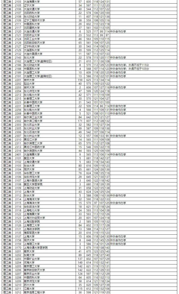 湖南省|湖南省2020年普通高校招生本科一批平行一志愿投档分数线