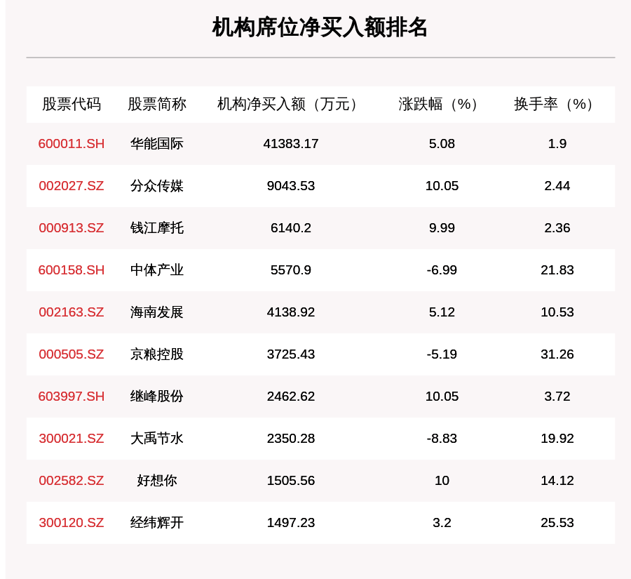 个股|8月21日龙虎榜解析：华能国际获净买入近4.6亿元，还有29只个股被机构扫货