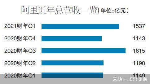 阿里|营收增长34% 阿里的新动能在哪