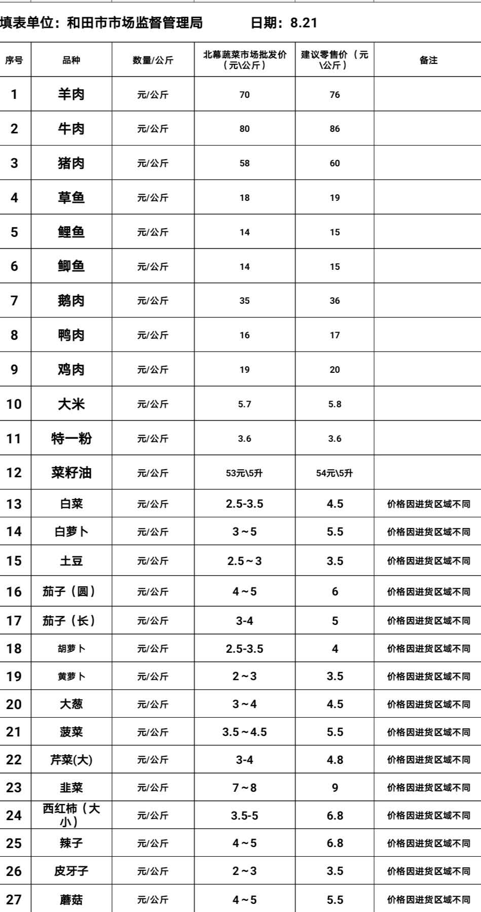 和田北幕蔬菜市场价格统计表(8月21日)