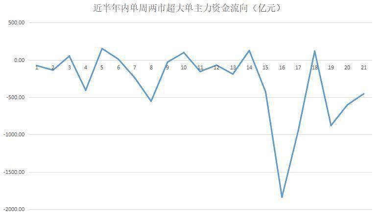 主力资金|揭秘本周“聪明钱”｜大盘“双头”风险隐现？这两类股或成避风港！