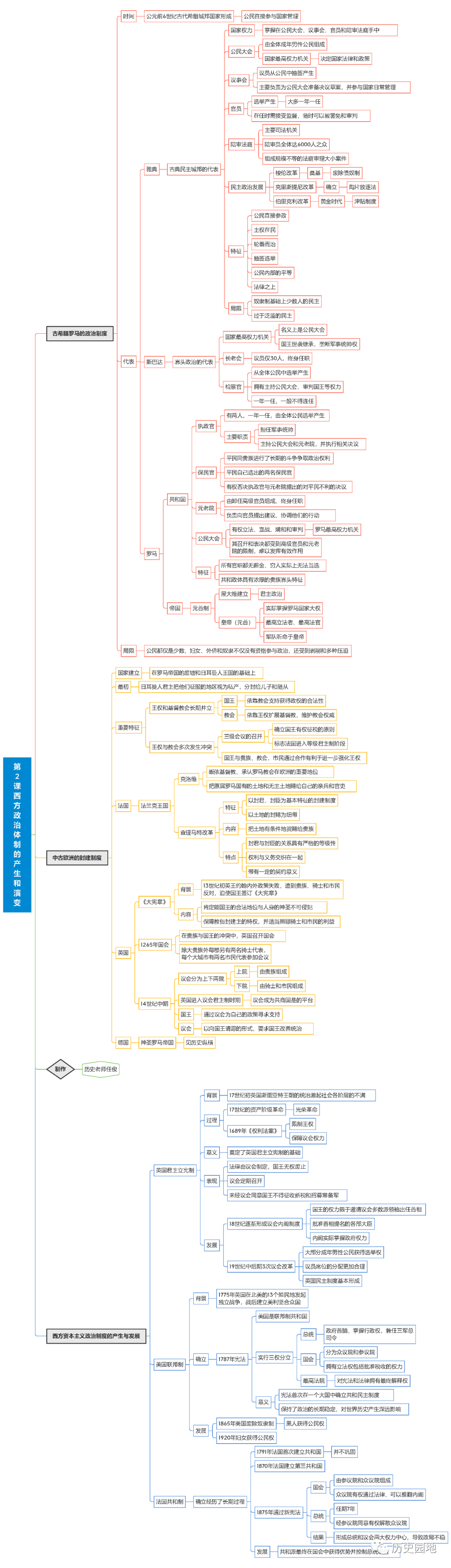 高中历史国家制度和社会治理全册118课思维导图