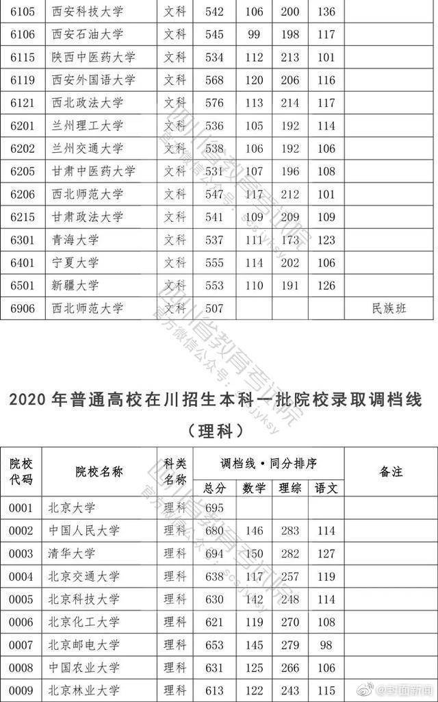 院校|权威！2020四川高考本科一批院校调档线公布！