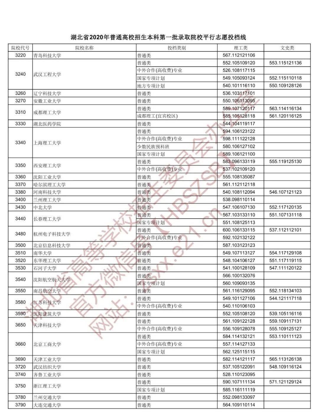 志愿|湖北2020本科一批投档线出炉!快看多少分上理想大学……